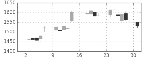 三井不の日足チャート(2012年9月)