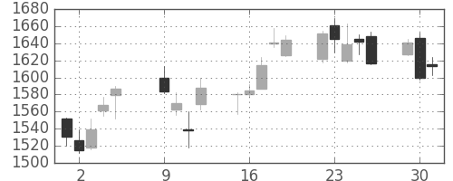 三井不の日足チャート(2012年10月)