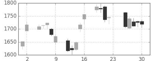 三井不の日足チャート(2012年11月)