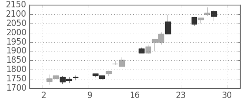 三井不の日足チャート(2012年12月)