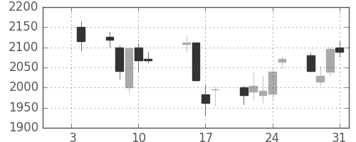 三井不の日足チャート(2013年1月)