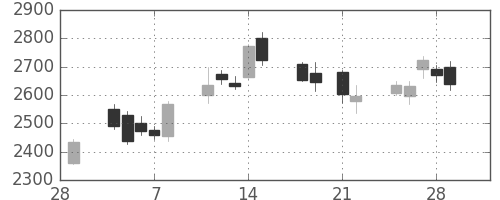 三井不の日足チャート(2013年3月)