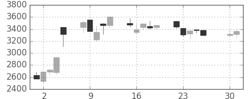 三井不の日足チャート(2013年4月)