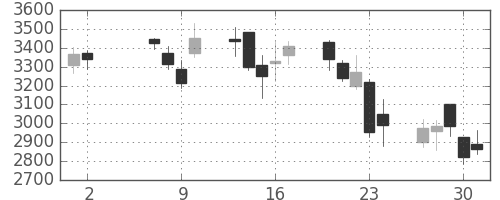 三井不の日足チャート(2013年5月)