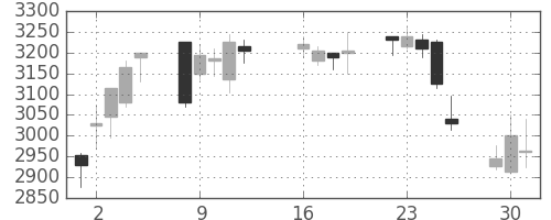 三井不の日足チャート(2013年7月)