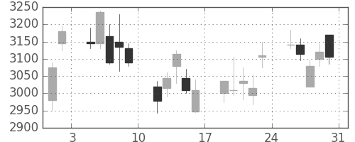 三井不の日足チャート(2013年8月)