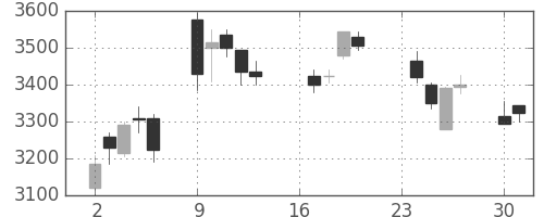 三井不の日足チャート(2013年9月)