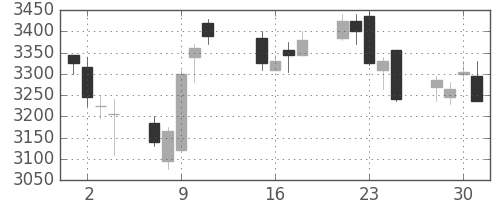 三井不の日足チャート(2013年10月)