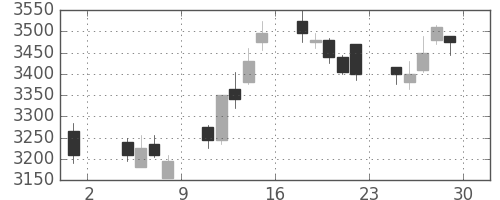 三井不の日足チャート(2013年11月)