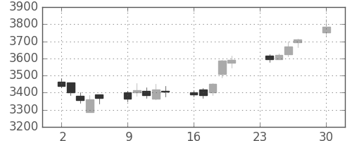 三井不の日足チャート(2013年12月)