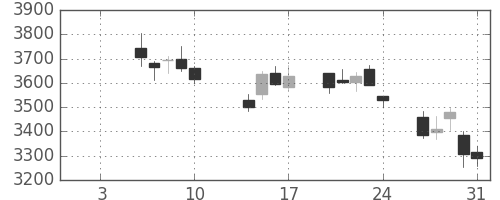 三井不の日足チャート(2014年1月)
