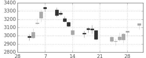 三井不の日足チャート(2014年3月)