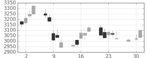三井不の日足チャート(2014年4月)