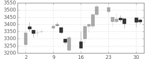 三井不の日足チャート(2014年6月)