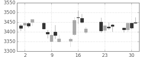 三井不の日足チャート(2014年7月)