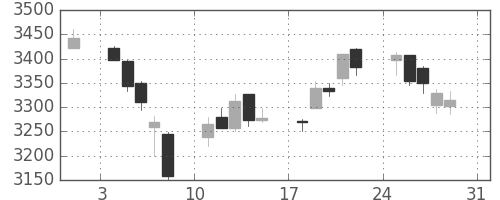 三井不の日足チャート(2014年8月)