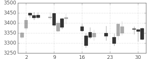 三井不の日足チャート(2014年9月)