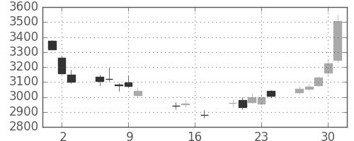 三井不の日足チャート(2014年10月)
