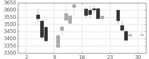 三井不の日足チャート(2014年11月)