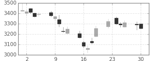三井不の日足チャート(2014年12月)