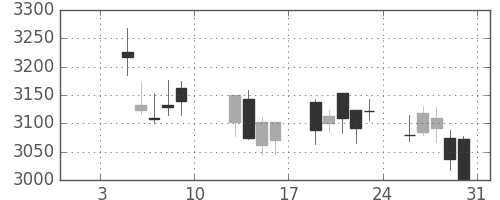 三井不の日足チャート(2015年1月)