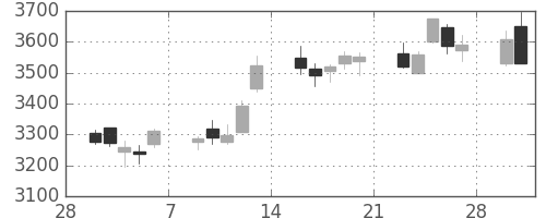 三井不の日足チャート(2015年3月)