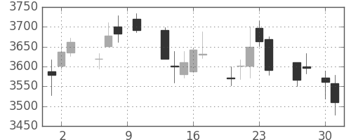 三井不の日足チャート(2015年4月)
