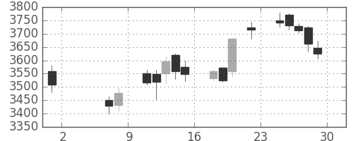 三井不の日足チャート(2015年5月)