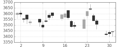三井不の日足チャート(2015年6月)