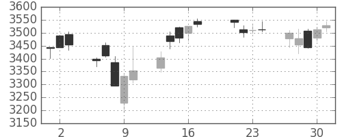 三井不の日足チャート(2015年7月)