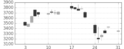 三井不の日足チャート(2015年8月)