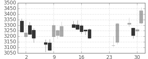 三井不の日足チャート(2015年9月)