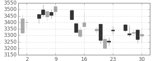 三井不の日足チャート(2015年10月)