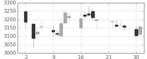 三井不の日足チャート(2015年11月)