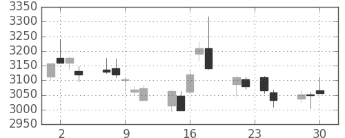 三井不の日足チャート(2015年12月)