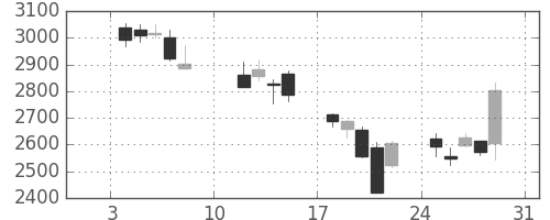 三井不の日足チャート(2016年1月)