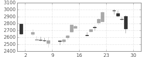 三井不の日足チャート(2016年4月)