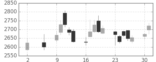 三井不の日足チャート(2016年5月)