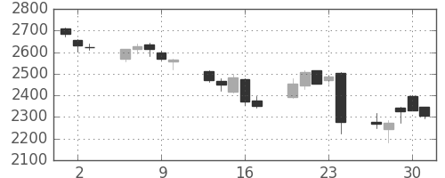 三井不の日足チャート(2016年6月)