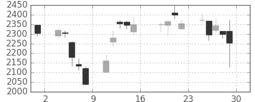 三井不の日足チャート(2016年7月)