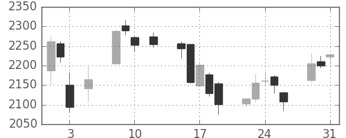 三井不の日足チャート(2016年8月)
