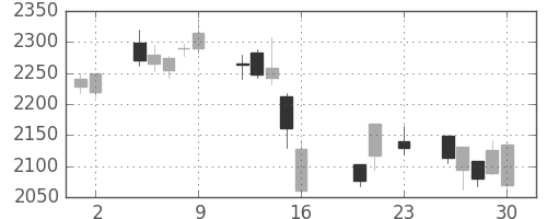 三井不の日足チャート(2016年9月)