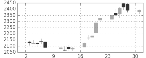 三井不の日足チャート(2016年10月)