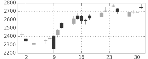 三井不の日足チャート(2016年11月)