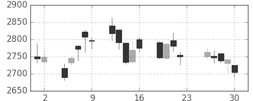 三井不の日足チャート(2016年12月)