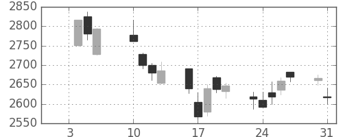 三井不の日足チャート(2017年1月)