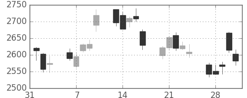 三井不の日足チャート(2017年2月)