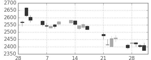 三井不の日足チャート(2017年3月)