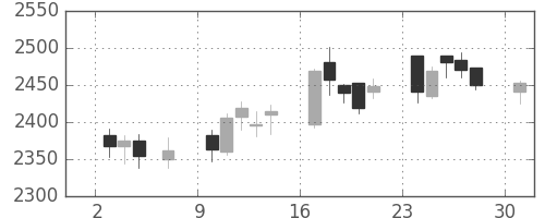 三井不の日足チャート(2017年4月)