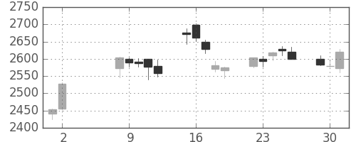 三井不の日足チャート(2017年5月)